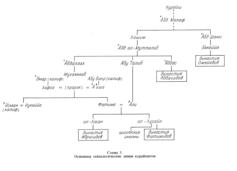 Генеалогия